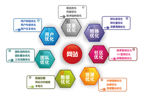 『搜索引擎优化SEO』SEO服务
