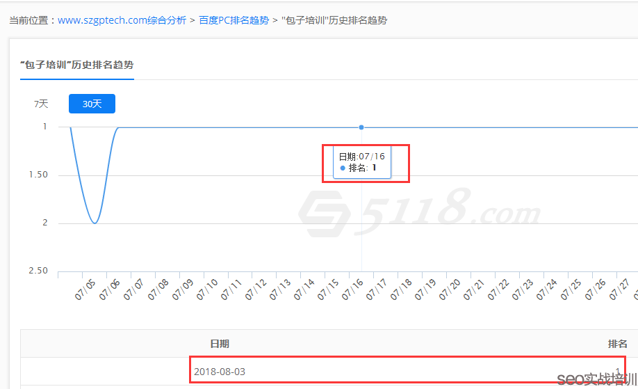 SEO培训案例:关键词百度指数5000+,多个学员首页霸屏操作!