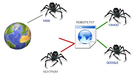 网站加上robots的作用?