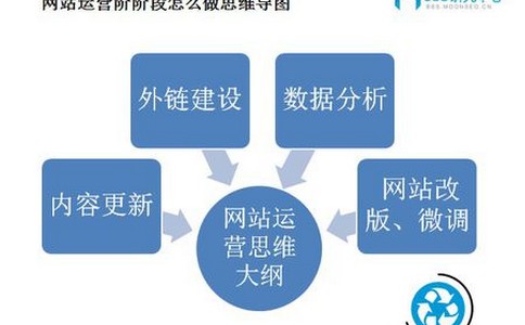 如何将网站的价值发挥出来