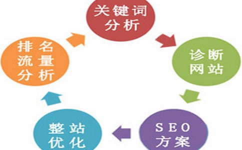 如何撰写SEO的报告内容