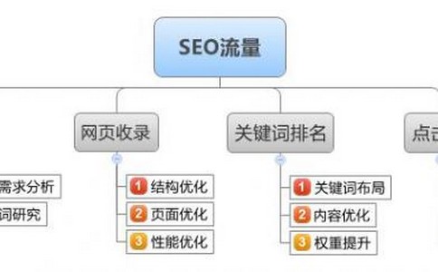 大站SEO与小站SEO的不同是什么