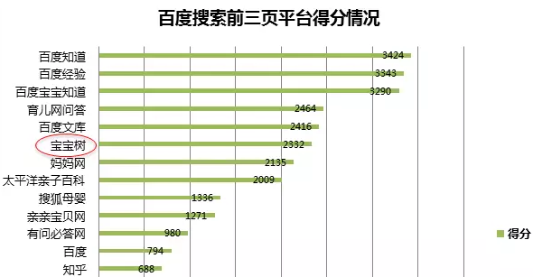 如何借用宝宝树做好搜索引擎排名