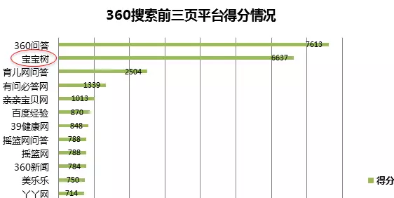 如何借用宝宝树做好搜索引擎排名
