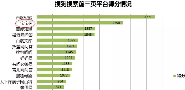如何借用宝宝树做好搜索引擎排名