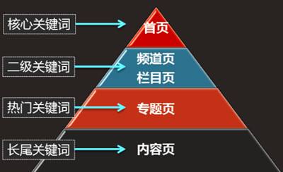 2019最新seo关键词布局教程大全