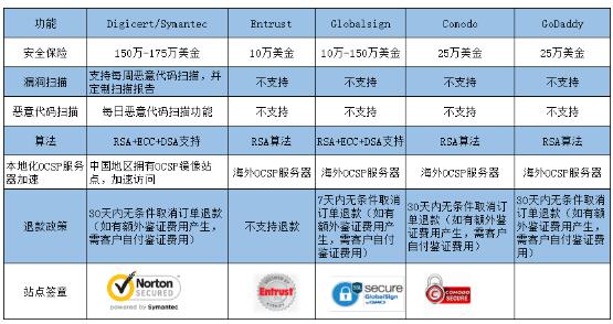 错过一定会后悔SSL证书选购指南