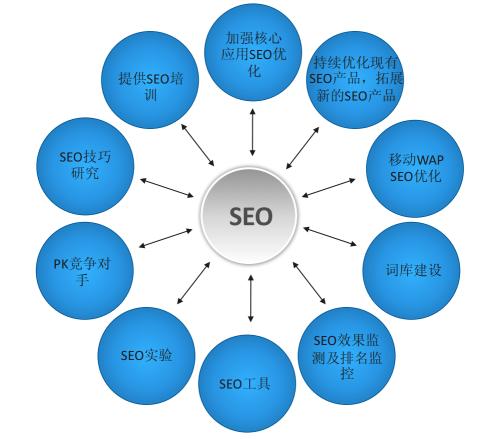 【荥阳seo】seo操作流程