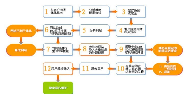 网站优化忠告:网站SEO优化过急遭惩罚后的补救方法