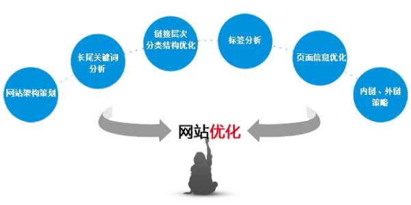 21世纪你一定要知道的网站优化趋势