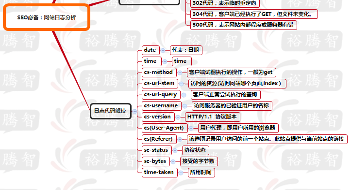 SEO必备:网站日志分析