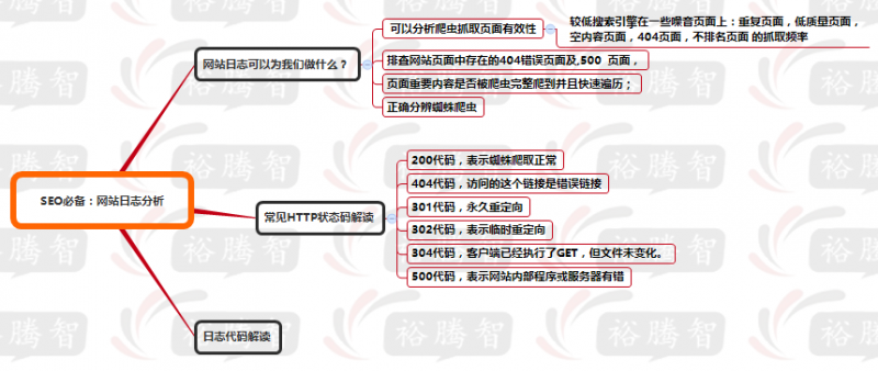 SEO必备:网站日志分析