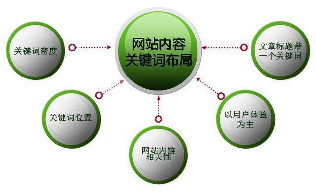 SEO优化,关键词密度多少合理