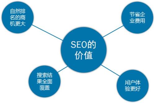 【达州SEO】新手你必要知道的几个基本