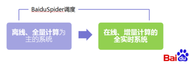 SEO教程:深度解析百度蜘蛛3.0发布后SEO的操作技巧