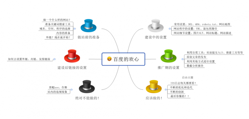 seo优化教程:怎样加速百度对新站点的收录