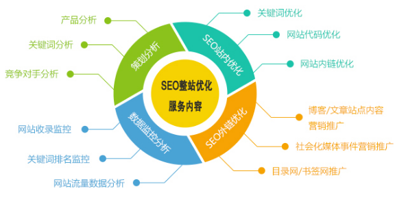 网站SEO优化是技术性工作