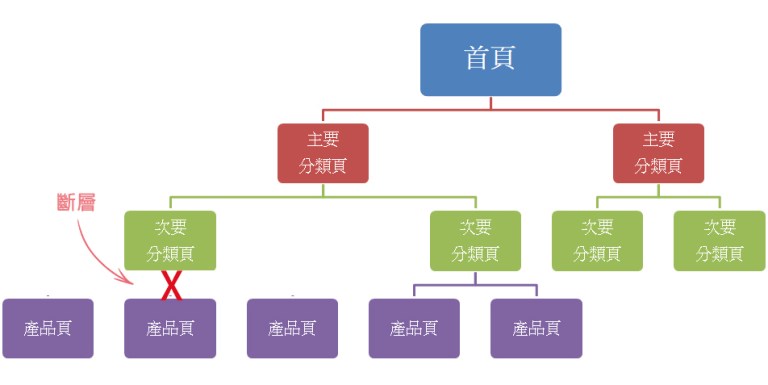 外贸自建站的内链是如何影响SEO?SEO最重要的观念