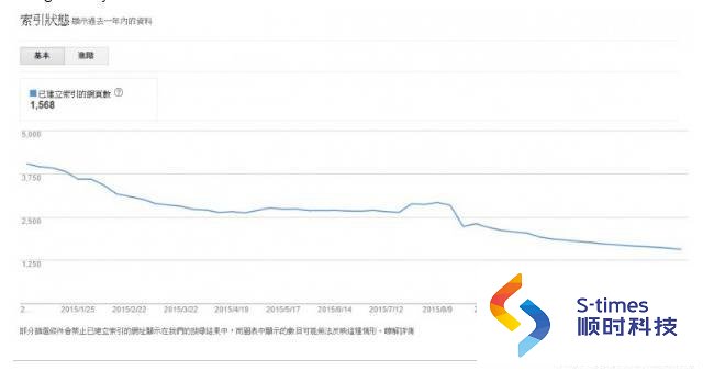 google优化排名:利用Google Search Console,寻找关键字排名机会及提升SERP点击率