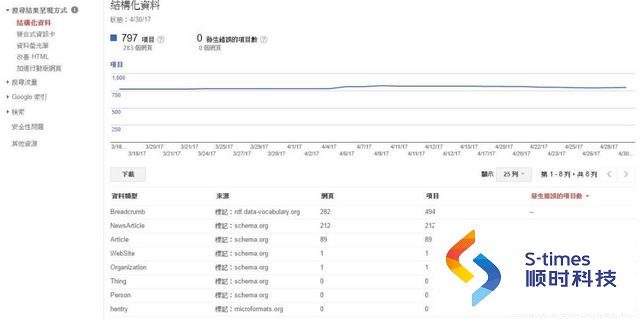 google优化排名:利用Google Search Console,寻找关键字排名机会及提升SERP点击率