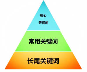 【关键词优化】怎么做好关键词优化
