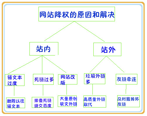 网站降权的原因以及解决方案