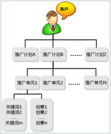百度推广建立账户结构