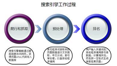 成都SEO技术:结合搜索原理,谈我对索引量的认知